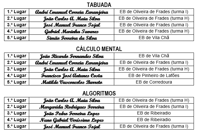 resultados campeonato calculo 1c